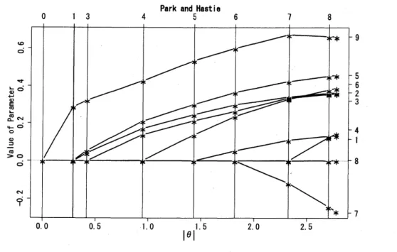図 4 SAHD データに対する Park and Hastie の方法の結果．横軸は推定値の $l_{1^{-}}$